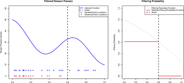 Figure 1 for Filtered Poisson Process Bandit on a Continuum
