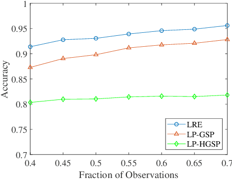 Figure 3 for Regularized Recovery by Multi-order Partial Hypergraph Total Variation