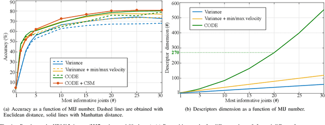 Figure 4 for A Human Action Descriptor Based on Motion Coordination