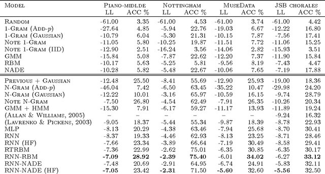 Figure 2 for Modeling Temporal Dependencies in High-Dimensional Sequences: Application to Polyphonic Music Generation and Transcription