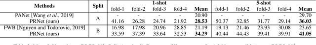 Figure 3 for Prototype Refinement Network for Few-Shot Segmentation