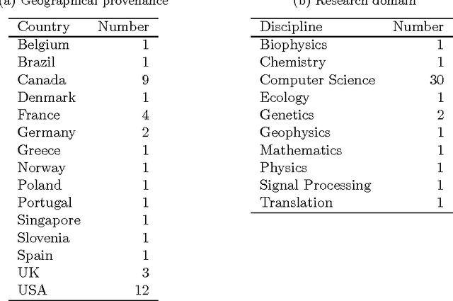 Figure 2 for Measuring academic influence: Not all citations are equal