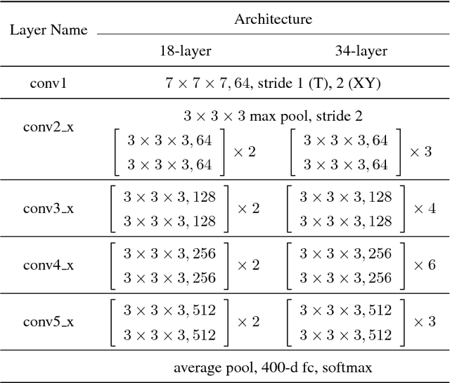 Figure 2 for Learning Spatio-Temporal Features with 3D Residual Networks for Action Recognition