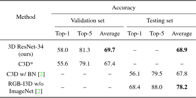 Figure 4 for Learning Spatio-Temporal Features with 3D Residual Networks for Action Recognition