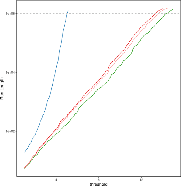 Figure 4 for Fast Online Changepoint Detection via Functional Pruning CUSUM statistics