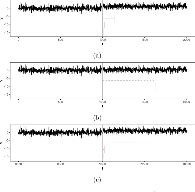 Figure 1 for Fast Online Changepoint Detection via Functional Pruning CUSUM statistics