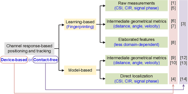 Figure 2 for Ubiquitous Indoor Positioning and Tracking for Industrial Internet-of-Things: A Channel Response Perspective