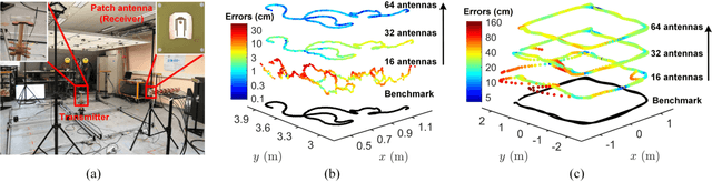 Figure 4 for Ubiquitous Indoor Positioning and Tracking for Industrial Internet-of-Things: A Channel Response Perspective