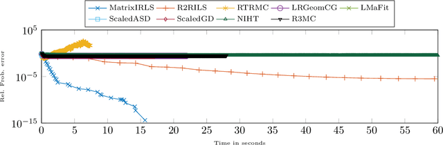 Figure 3 for A Scalable Second Order Method for Ill-Conditioned Matrix Completion from Few Samples