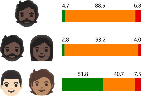 Figure 1 for Analyzing Hate Speech Data along Racial, Gender and Intersectional Axes
