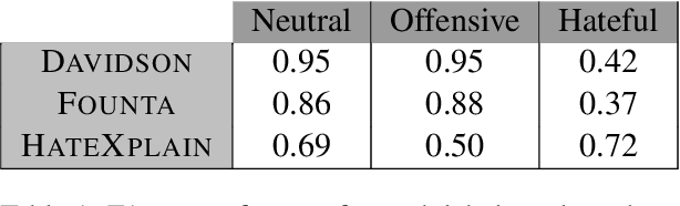 Figure 2 for Analyzing Hate Speech Data along Racial, Gender and Intersectional Axes