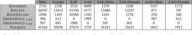 Figure 3 for Analyzing Hate Speech Data along Racial, Gender and Intersectional Axes