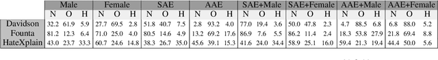 Figure 4 for Analyzing Hate Speech Data along Racial, Gender and Intersectional Axes