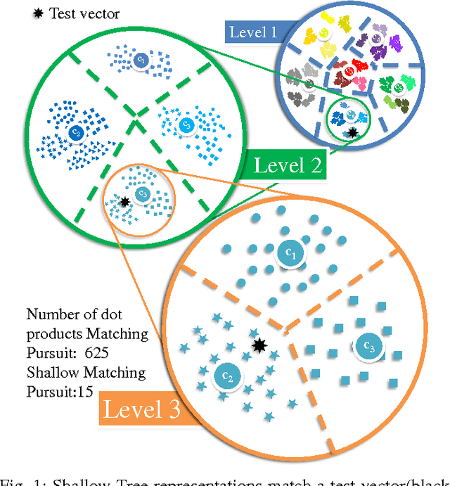 Figure 1 for Fast Sublinear Sparse Representation using Shallow Tree Matching Pursuit