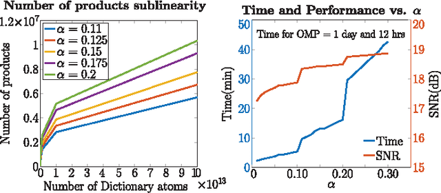 Figure 2 for Fast Sublinear Sparse Representation using Shallow Tree Matching Pursuit