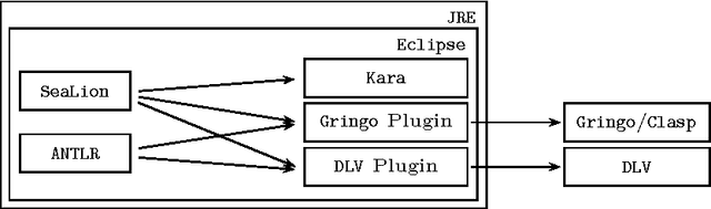 Figure 1 for The SeaLion has Landed: An IDE for Answer-Set Programming---Preliminary Report
