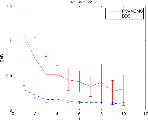 Figure 1 for Structure Learning in Bayesian Networks of Moderate Size by Efficient Sampling