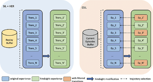 Figure 1 for Episodic Self-Imitation Learning with Hindsight