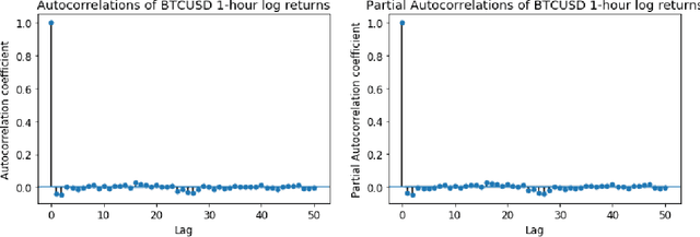 Figure 4 for Cryptocurrency Price Prediction and Trading Strategies Using Support Vector Machines