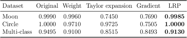 Figure 2 for Pruning by Explaining: A Novel Criterion for Deep Neural Network Pruning