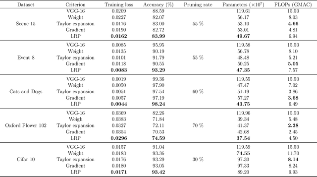 Figure 4 for Pruning by Explaining: A Novel Criterion for Deep Neural Network Pruning