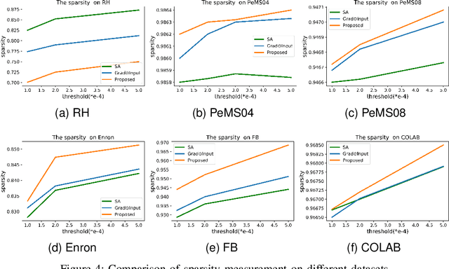 Figure 4 for Explaining Dynamic Graph Neural Networks via Relevance Back-propagation