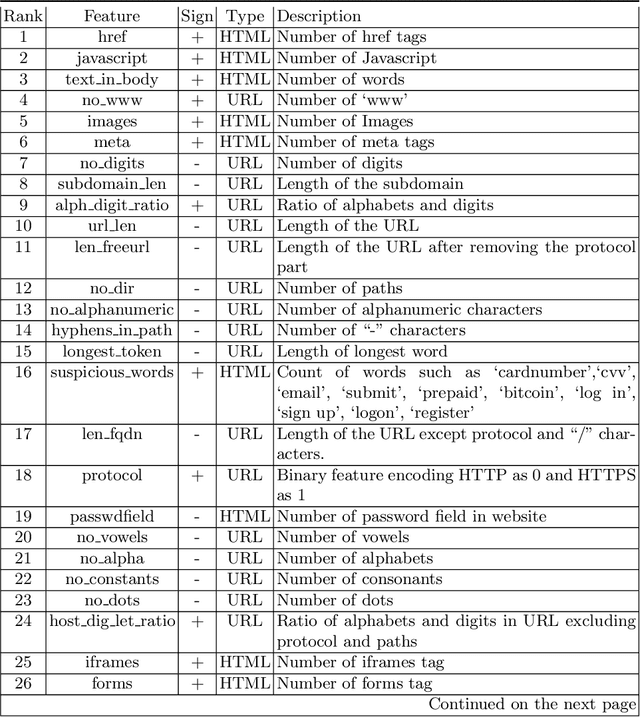 Figure 3 for Feature Importance Guided Attack: A Model Agnostic Adversarial Attack