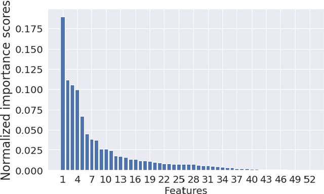 Figure 4 for Feature Importance Guided Attack: A Model Agnostic Adversarial Attack
