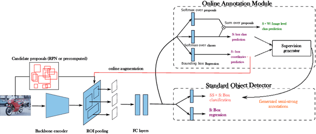 Figure 3 for Many-shot from Low-shot: Learning to Annotate using Mixed Supervision for Object Detection