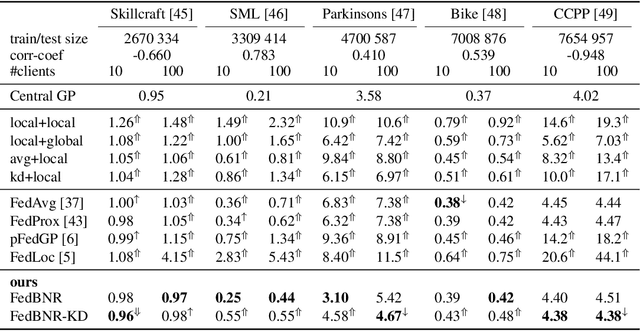 Figure 2 for Federated Bayesian Neural Regression: A Scalable Global Federated Gaussian Process