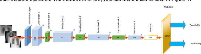 Figure 1 for Automated detection of COVID-19 cases from chest X-ray images using deep neural network and XGBoost
