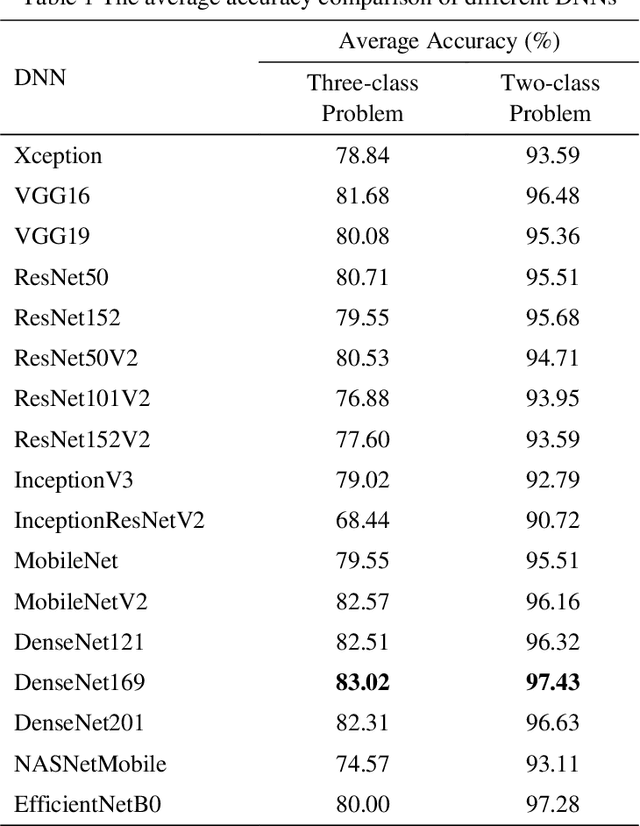 Figure 2 for Automated detection of COVID-19 cases from chest X-ray images using deep neural network and XGBoost