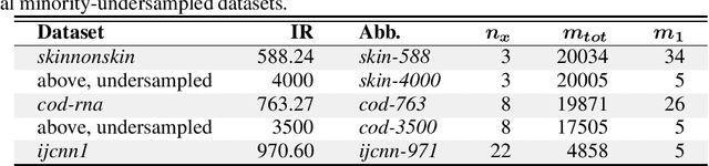 Figure 2 for ASTra: A Novel Algorithm-Level Approach to Imbalanced Classification
