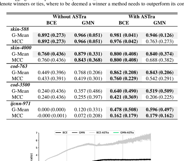 Figure 4 for ASTra: A Novel Algorithm-Level Approach to Imbalanced Classification