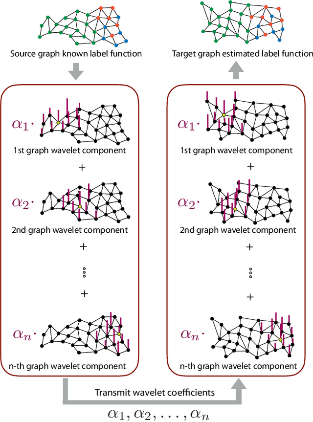 Figure 3 for Graph Domain Adaptation with Localized Graph Signal Representations