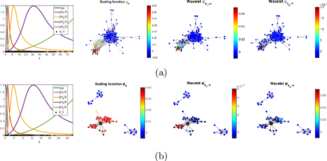 Figure 4 for Graph Domain Adaptation with Localized Graph Signal Representations