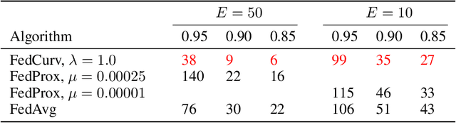 Figure 1 for Overcoming Forgetting in Federated Learning on Non-IID Data