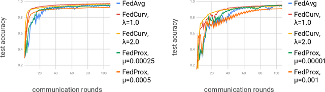 Figure 2 for Overcoming Forgetting in Federated Learning on Non-IID Data