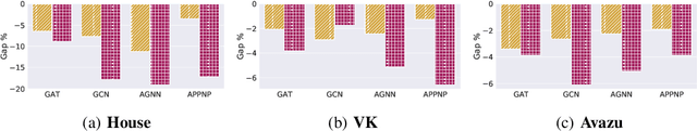 Figure 4 for Boost then Convolve: Gradient Boosting Meets Graph Neural Networks