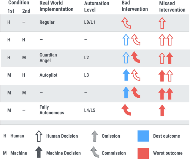 Figure 1 for Blaming humans in autonomous vehicle accidents: Shared responsibility across levels of automation