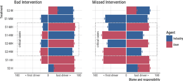 Figure 3 for Blaming humans in autonomous vehicle accidents: Shared responsibility across levels of automation