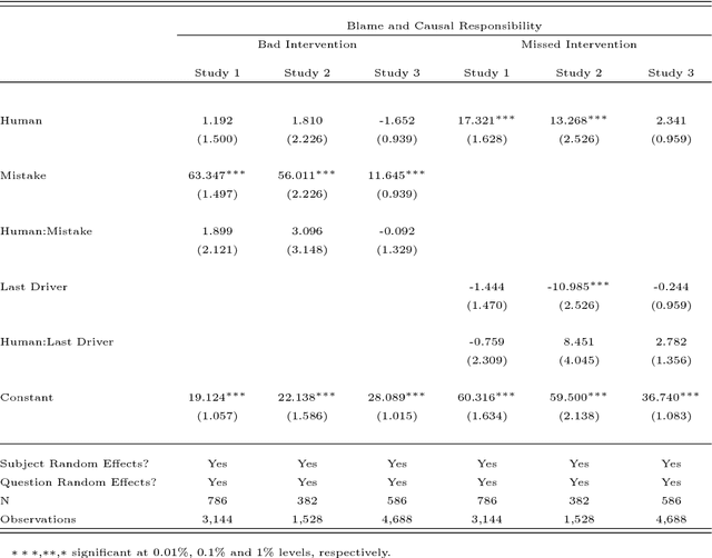Figure 2 for Blaming humans in autonomous vehicle accidents: Shared responsibility across levels of automation