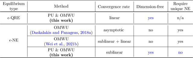 Figure 1 for Fast Policy Extragradient Methods for Competitive Games with Entropy Regularization