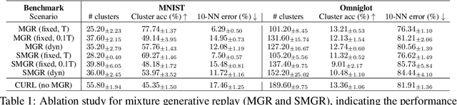 Figure 1 for Continual Unsupervised Representation Learning