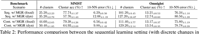 Figure 3 for Continual Unsupervised Representation Learning