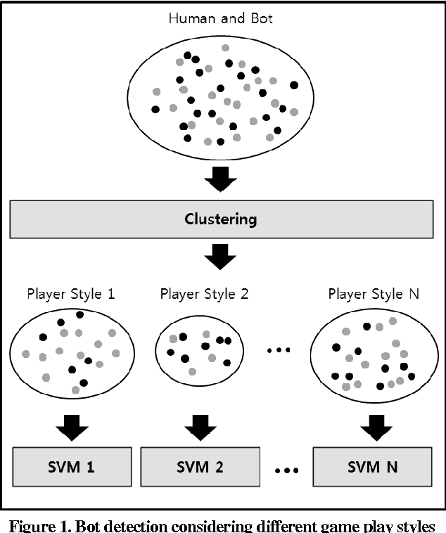 Figure 2 for A Behavior Analysis-Based Game Bot Detection Approach Considering Various Play Styles
