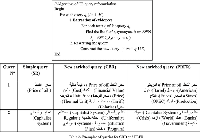 Figure 4 for Concept Based vs. Pseudo Relevance Feedback Performance Evaluation for Information Retrieval System