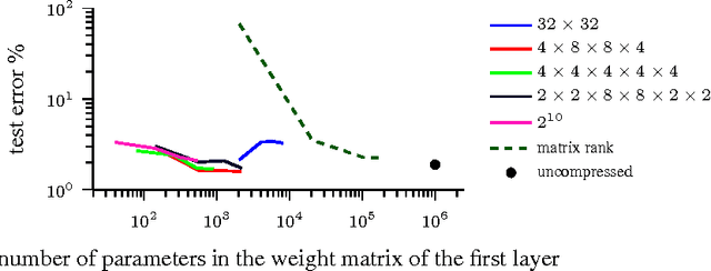Figure 1 for Tensorizing Neural Networks