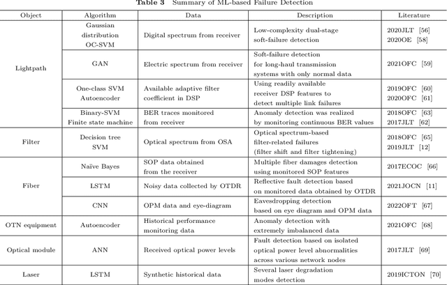 Figure 3 for A Review of Machine Learning-based Failure Management in Optical Networks