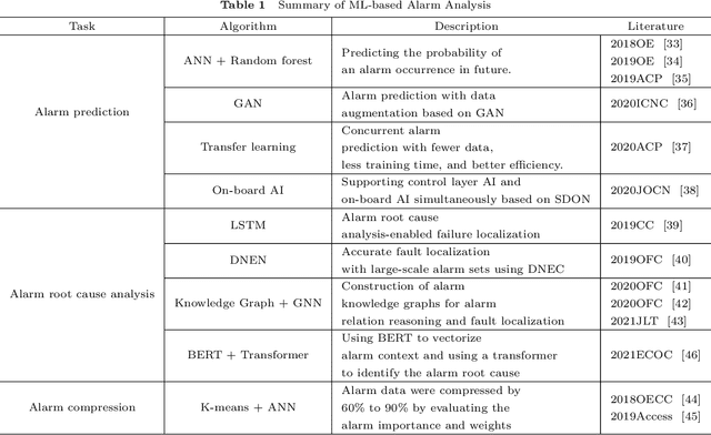 Figure 1 for A Review of Machine Learning-based Failure Management in Optical Networks